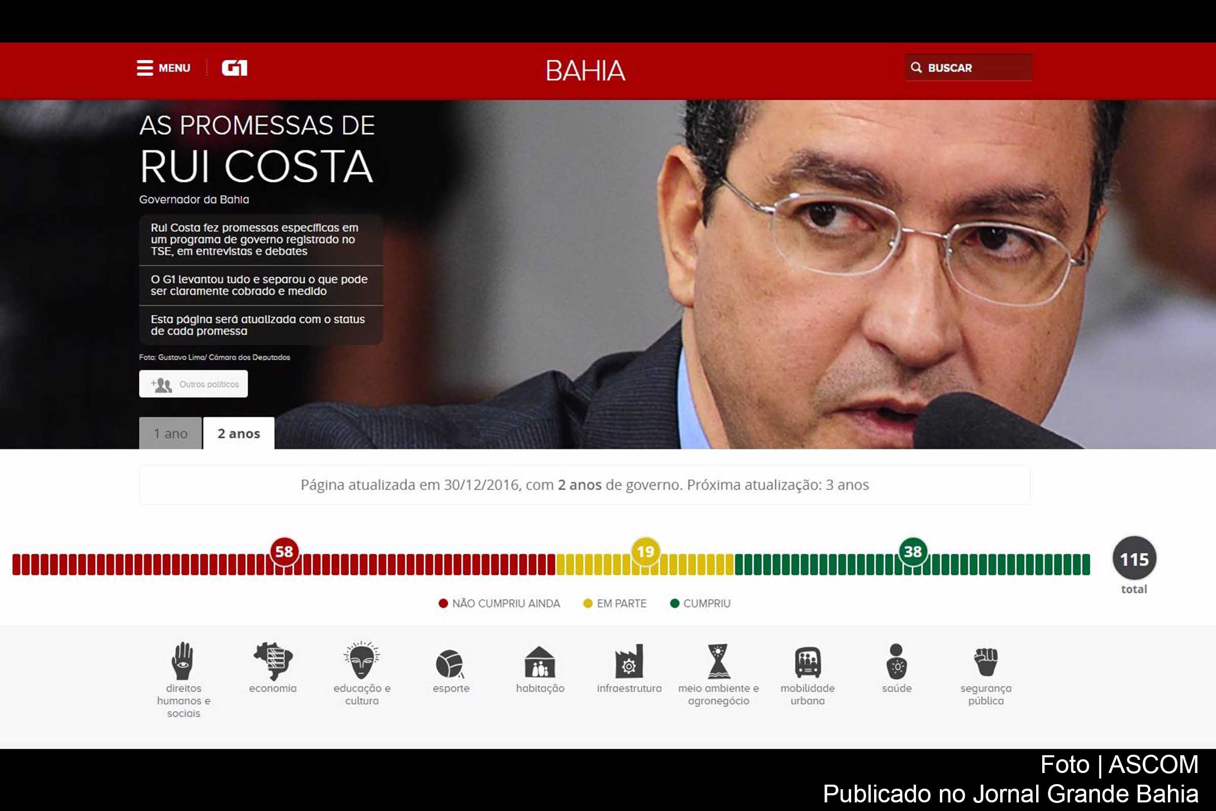 Dados levantados pelo G1 indicam êxito na gestão do governador Rui Costa.