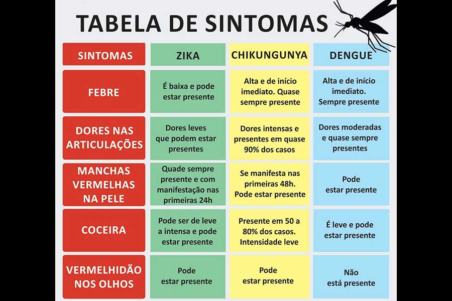 Tabela com sintomas das doenças transmitidas pelo mosquito Aedes aegypti.
