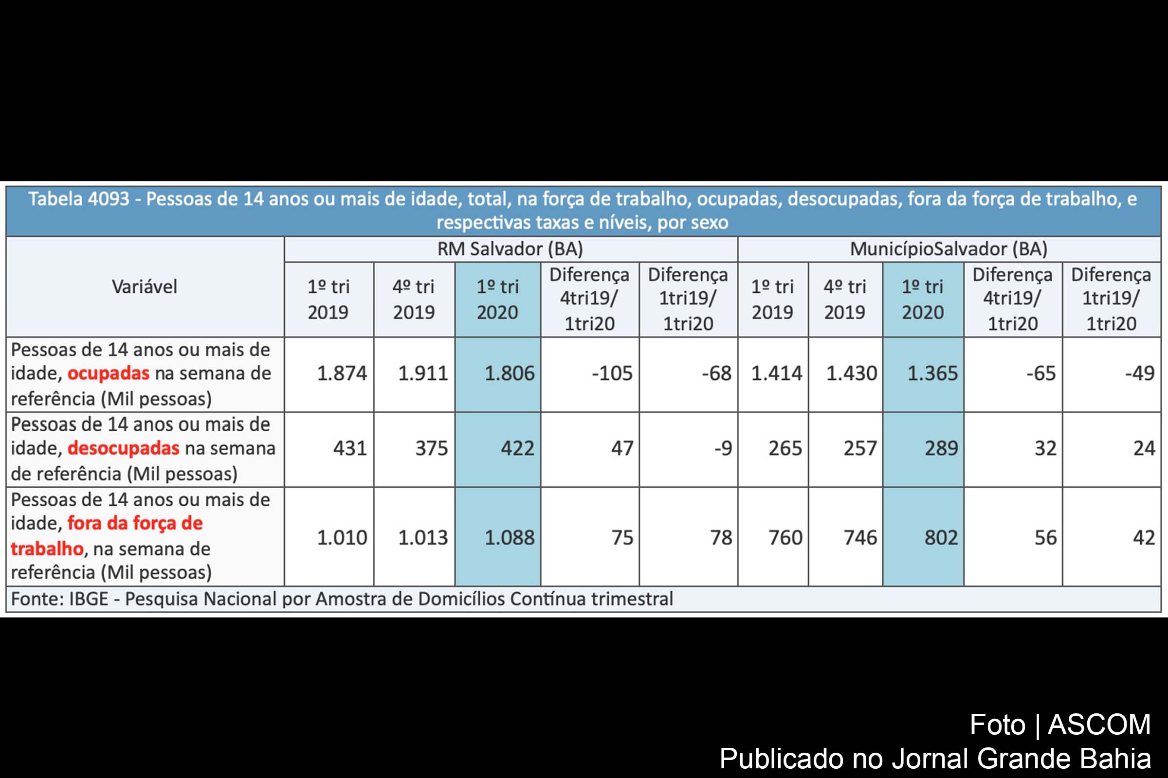 Tabela do IBGE apresenta taxa de desocupação do 1º trimestre de 2020 na Bahia.