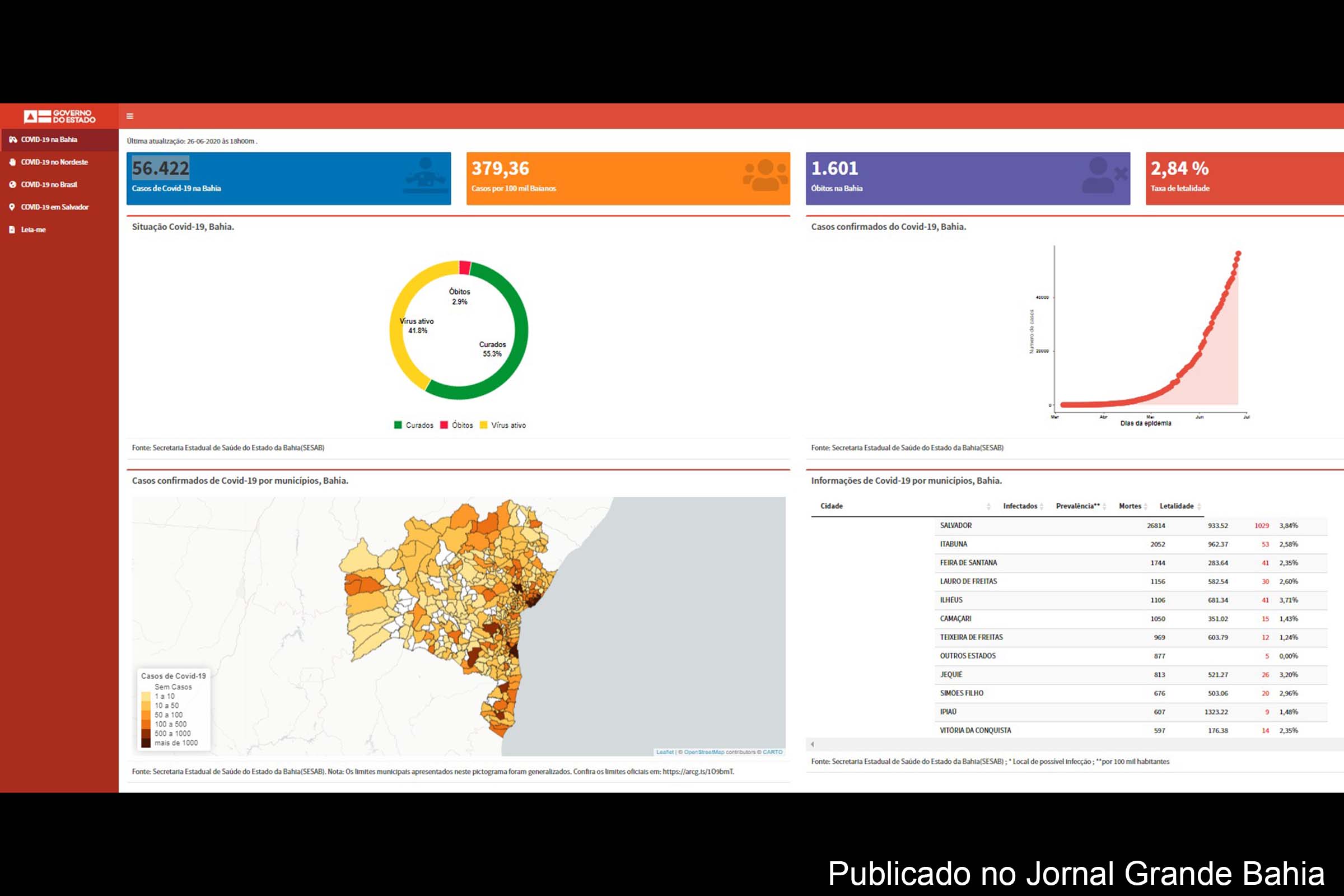 56.422 casos da Covid-19 foram registrados na Bahia, nesta sexta-feira (26/06/2020).