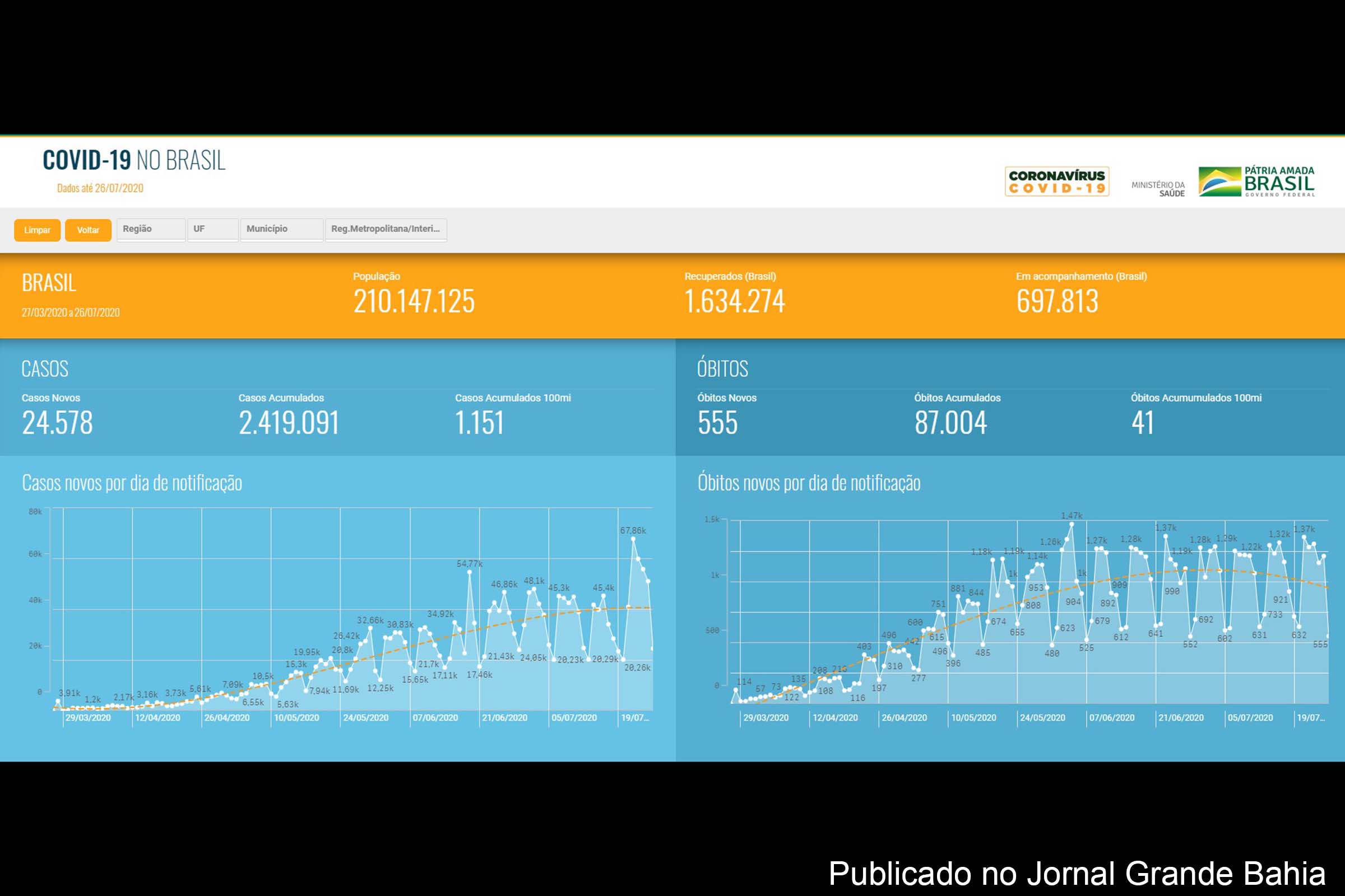 2.419.091 casos da Covid-19 foram registrados no Brasil, neste domingo (26/07/2020).