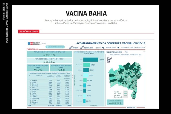Infográfico apresenta índice de vacinação contra a Covid-19 na Bahia. Dados são desta sexta-feira (06/08/2021).