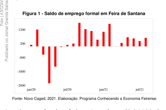 Gráfico ilustrativo sobre o saldo de empregos formais em Feira de Santana no ano de 2021.