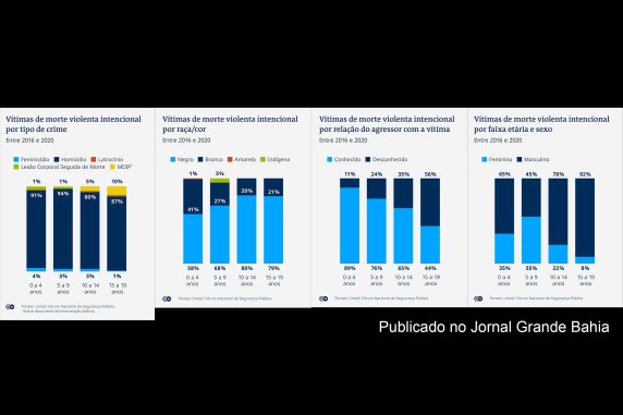 Infográficos apresentam dados de 2016 a 2020 sobre violência contra a infância e adolescência do Brasil.