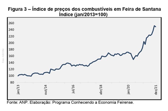 Gráfico apresenta índice de preços dos combustíveis em Feira de Santana.