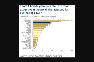 Gasolina do Brasil é terceira mais cara do mundo depois de ajustada pelo poder de compra. Mesmo com sucessivos aumentos, preço da gasolina ainda está mais baixo que paridade internacional, seguindo a política de dolarização do Governo Bolsonaro.