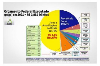 Gastos financeiros com a dívida pública praticamente dobraram nos últimos três anos do Governo Bolsonaro, enquanto investimentos sociais perdem recursos a cada Orçamento da União.