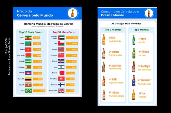 Infográfico com dados do preço da cerveja no Brasil e no mundo.